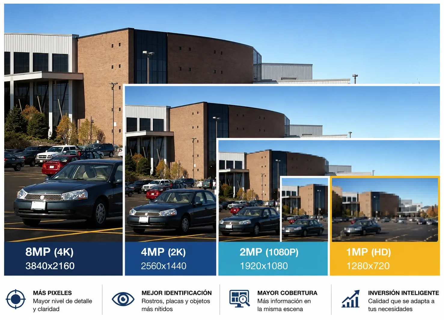 Comparativa de resoluciones de cámaras de seguridad 8MP 4MP 2MP y 1MP
